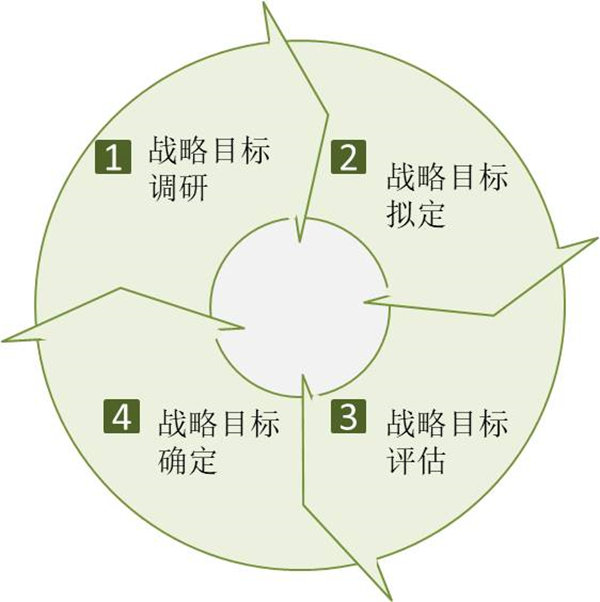 企業(yè)如何制定戰(zhàn)略目標(biāo)？戰(zhàn)略目標(biāo)制定四個(gè)過(guò)程！
