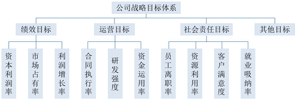 【戰(zhàn)略管理】戰(zhàn)略目標是什么？企業(yè)的戰(zhàn)略目標體系構(gòu)成