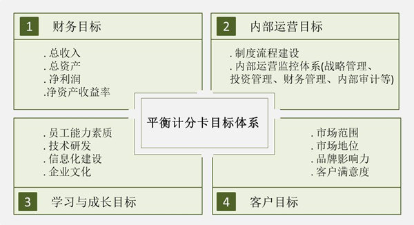 【戰(zhàn)略管理】戰(zhàn)略目標是什么？企業(yè)的戰(zhàn)略目標體系構(gòu)成