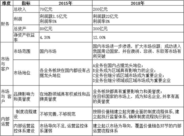 【戰(zhàn)略管理】戰(zhàn)略目標是什么？企業(yè)的戰(zhàn)略目標體系構(gòu)成