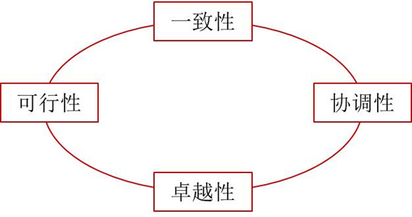 如何評(píng)價(jià)企業(yè)戰(zhàn)略？企業(yè)戰(zhàn)略評(píng)價(jià)標(biāo)準(zhǔn)！