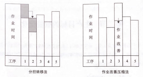 如何提高流水線作業(yè)產(chǎn)能？
