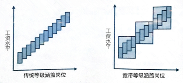 【薪酬管理】什么是寬帶薪酬？寬帶薪酬的作用