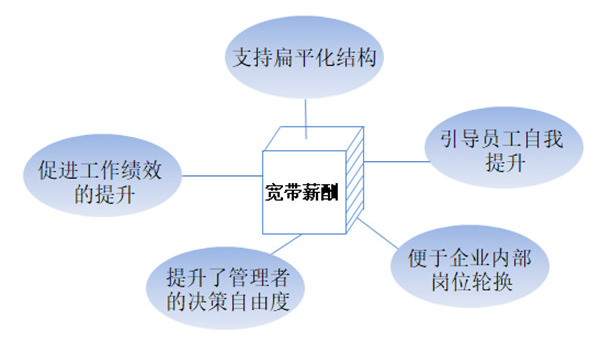 【薪酬管理】什么是寬帶薪酬？寬帶薪酬的作用