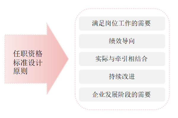任職資格標(biāo)準(zhǔn)如何設(shè)計(jì)？