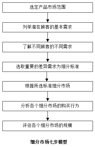 【營銷管理】如何細分市場？市場細分標準！