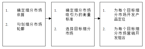 【營銷管理】如何細分市場？市場細分標準！