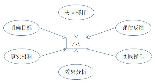 如何有效培訓？有效培訓的六大前提！