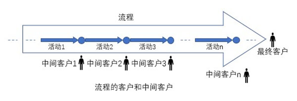 什么是業(yè)務(wù)流程重組？業(yè)務(wù)流程重組的意義方法
