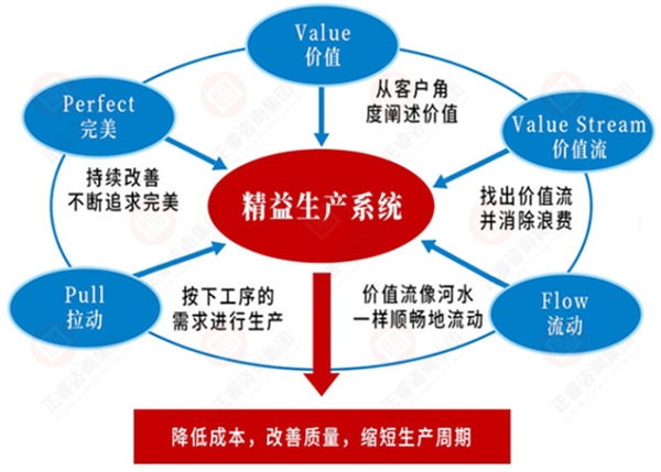如何系統(tǒng)導入精益生產(chǎn)？