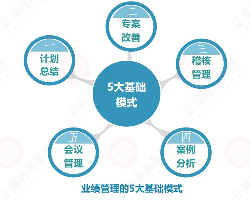 企業(yè)業(yè)績管理的基礎(chǔ)是？業(yè)績管理5大基礎(chǔ)模式