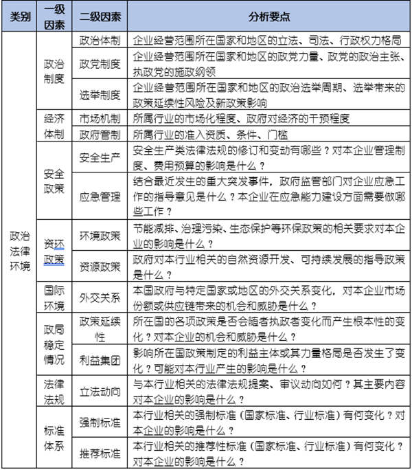 如何運(yùn)用PEST模型分析企業(yè)經(jīng)營(yíng)的宏觀環(huán)境？