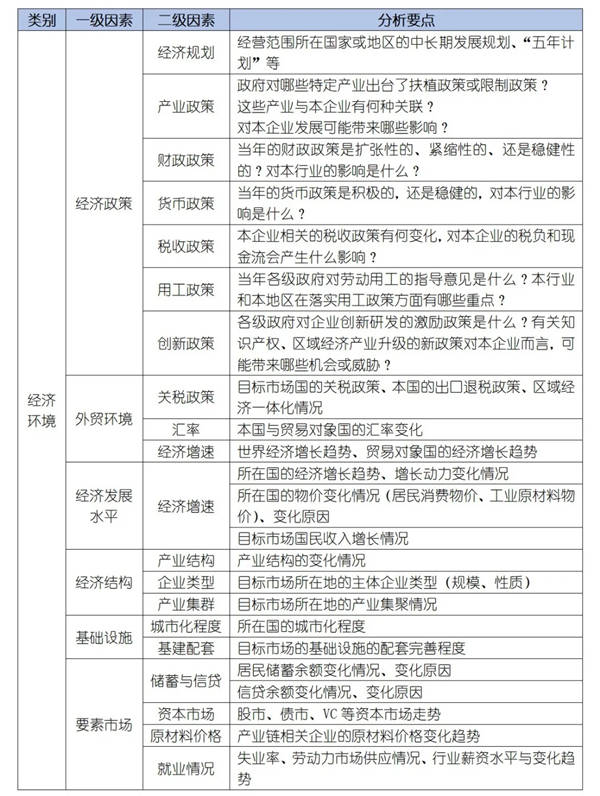 如何運(yùn)用PEST模型分析企業(yè)經(jīng)營(yíng)的宏觀環(huán)境？