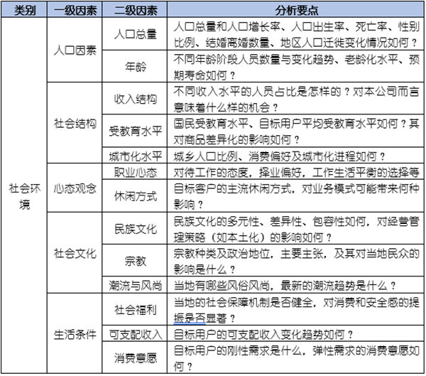 如何運(yùn)用PEST模型分析企業(yè)經(jīng)營(yíng)的宏觀環(huán)境？