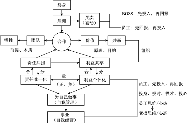 企業(yè)管理應(yīng)明確責(zé)任唯一化、利益?zhèn)€體化