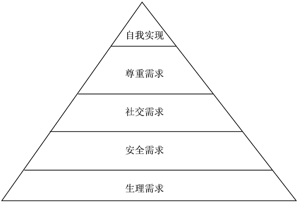 馬斯洛理論對(duì)企業(yè)管理有什么幫助？