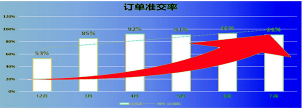 訂單準(zhǔn)交率：53% → 91%，提升了38%