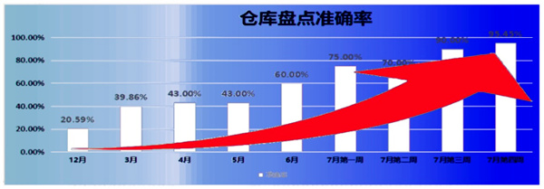 倉庫盤點準(zhǔn)確率：21% → 95.45%，提升了74.45%