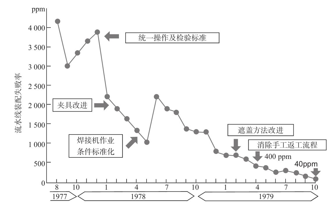 生產現(xiàn)場如何進行質量管理？