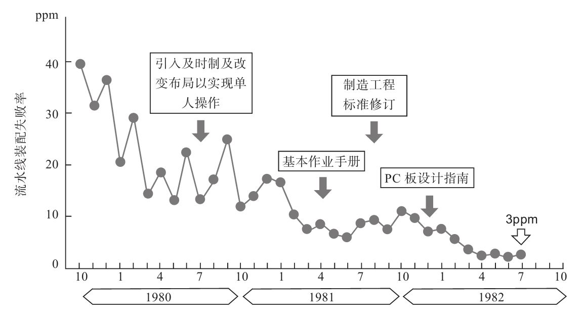 生產現(xiàn)場如何進行質量管理？