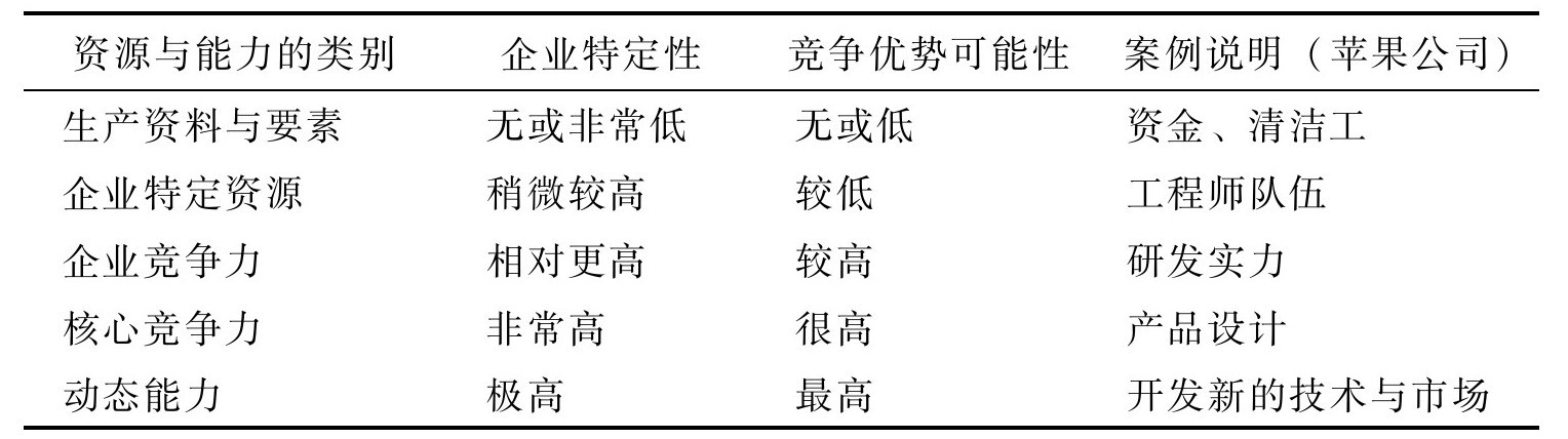 如何分析企業(yè)資源與能力？