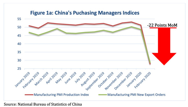 中國(guó)PMI指數(shù)下降了約22%，