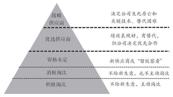 如何對供應(yīng)商進行分類？