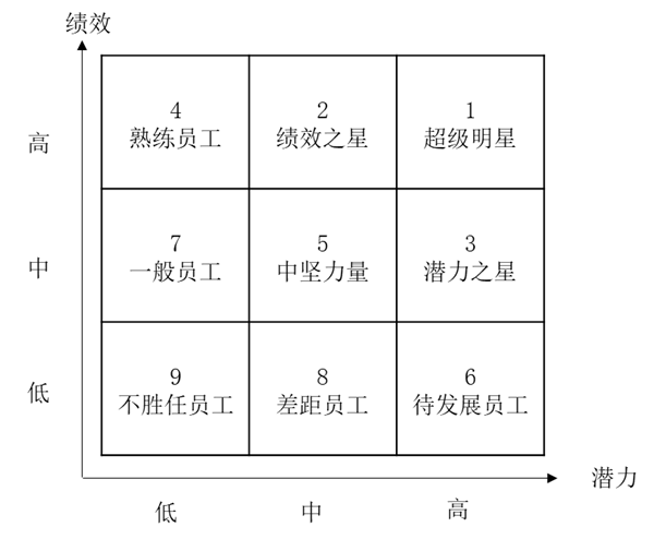 人才盤點(diǎn)工具潛質(zhì)與績(jī)效九宮格詳解！