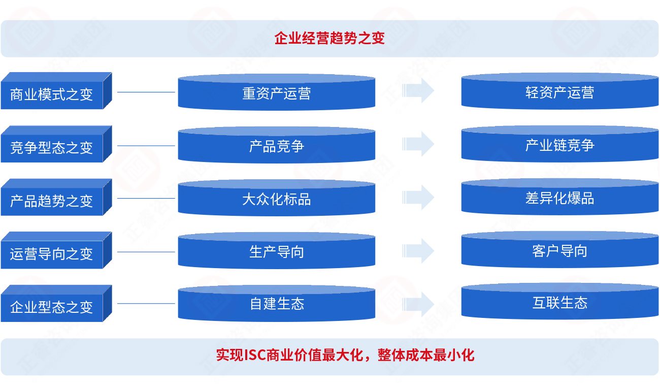 為什么要建立集成供應(yīng)鏈？
