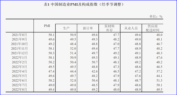 8月制造業(yè)PMI再陷萎縮，今年GDP增長目標可能落空