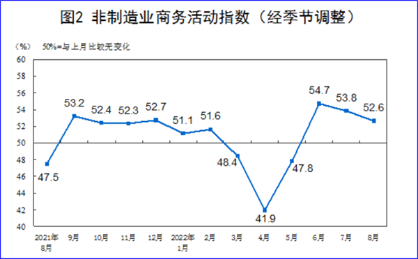 8月制造業(yè)PMI再陷萎縮，今年GDP增長目標可能落空