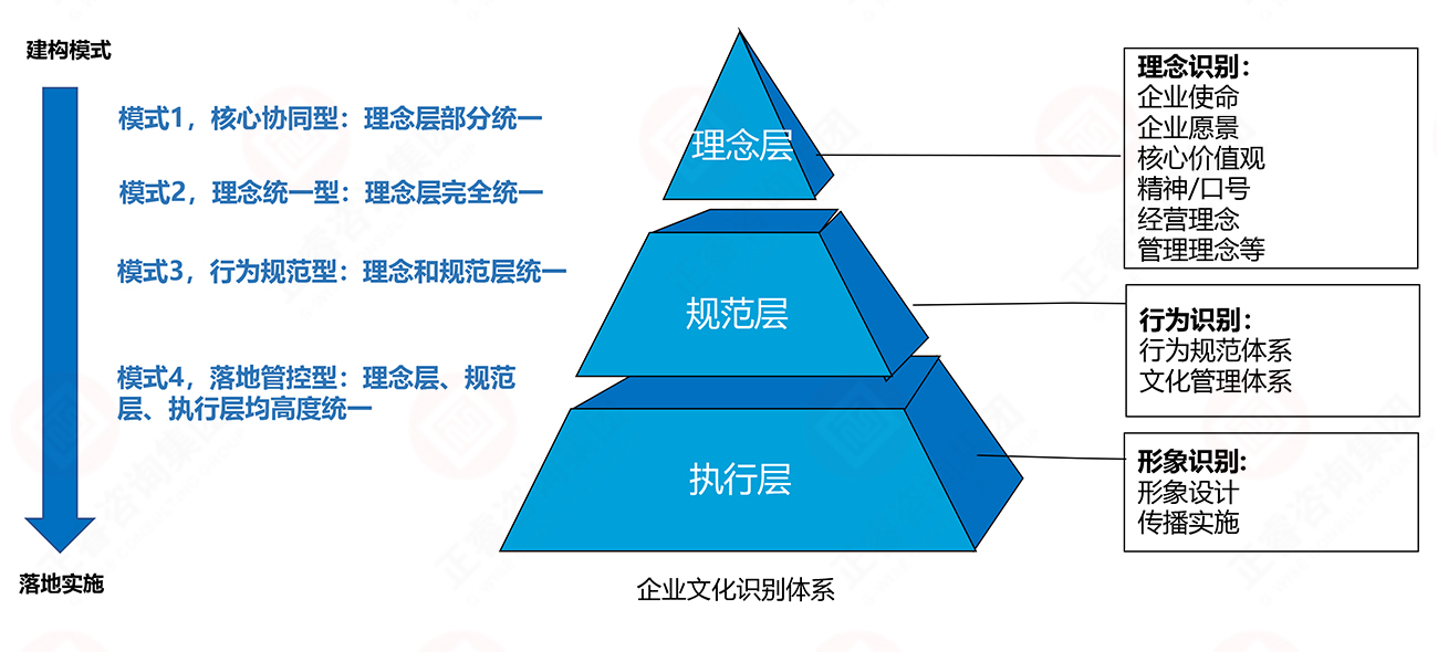 理念、行為、形象識(shí)別