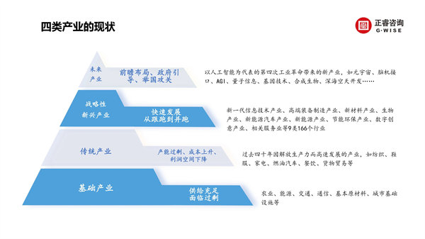 正睿咨詢集團(tuán)新質(zhì)生產(chǎn)力系列課程之《新形勢(shì)、新規(guī)劃、新未來(lái)》