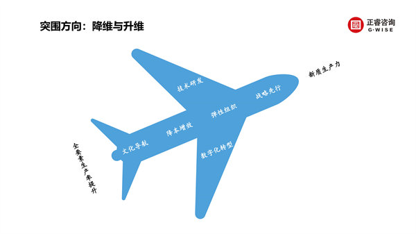正睿咨詢集團(tuán)新質(zhì)生產(chǎn)力系列課程之《新形勢(shì)、新規(guī)劃、新未來(lái)》