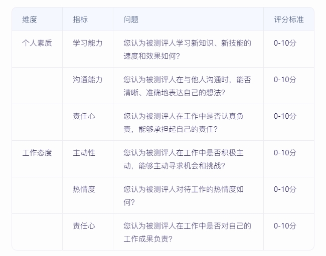 如何實(shí)施360度績效評估，確保反饋全面且客觀？
