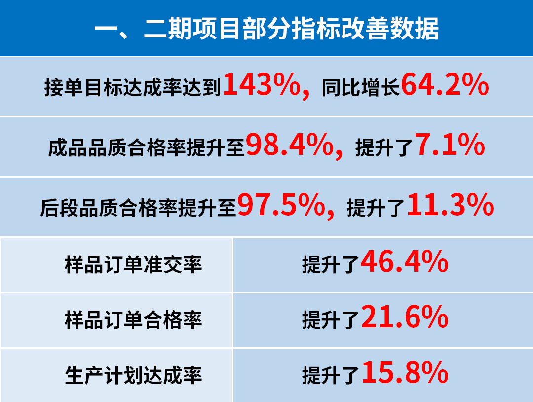 東莞市升禾飾品有限公司管理升級一、二期部分指標改善數(shù)據(jù)