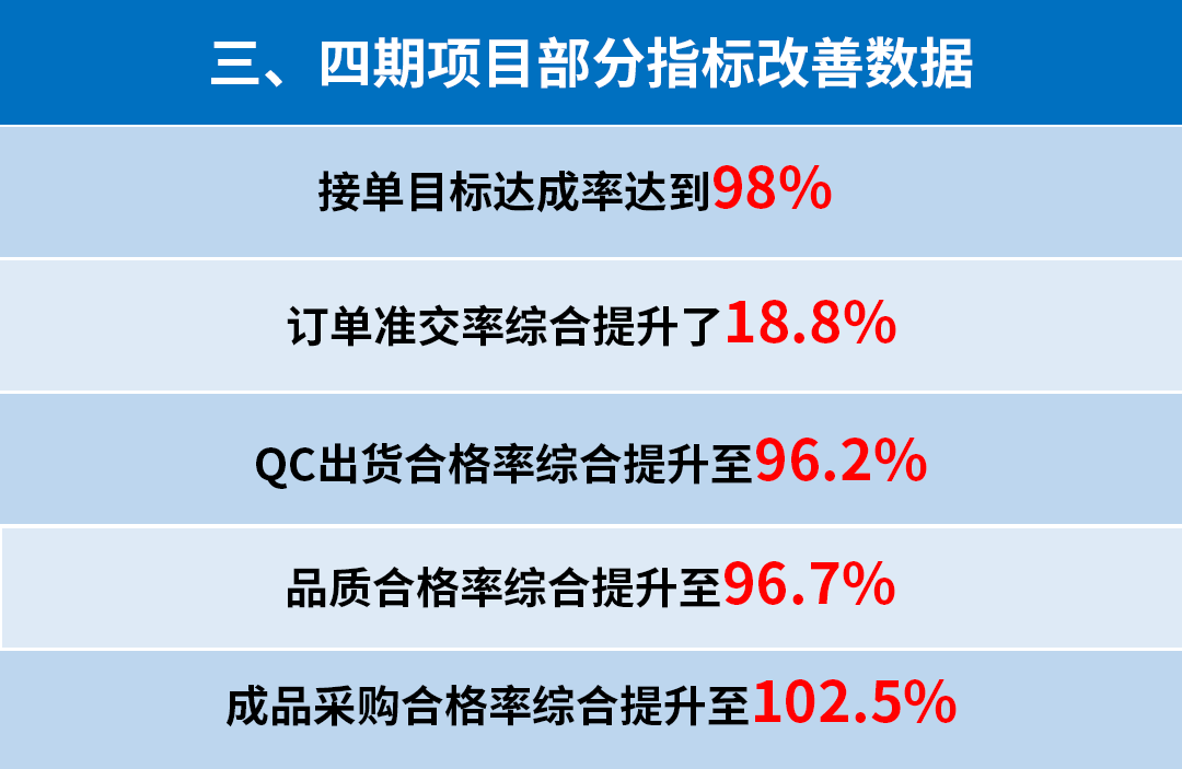 東莞市升禾飾品有限公司管理升級三、四期部分指標改善數(shù)據(jù)