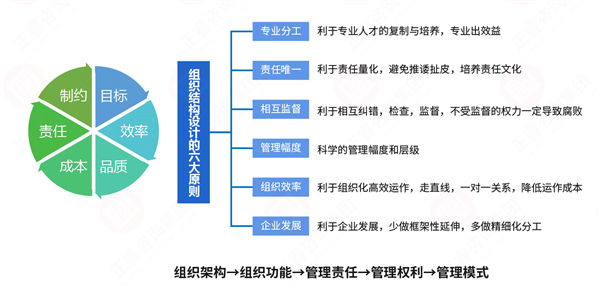 組織流程冗長繁雜，如何通過規(guī)劃管理實現(xiàn)降本增效？